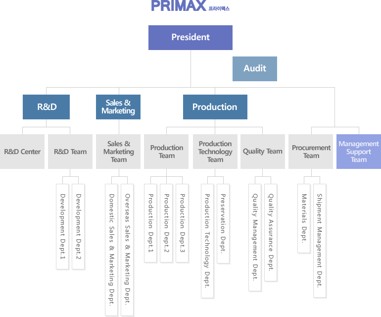 Sales Company Organizational Chart